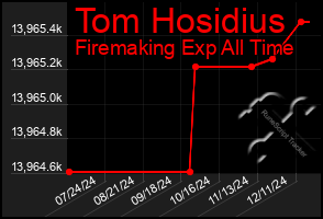 Total Graph of Tom Hosidius