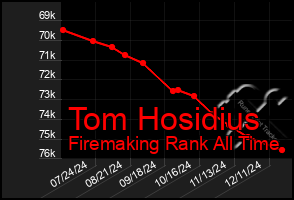 Total Graph of Tom Hosidius