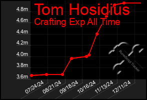 Total Graph of Tom Hosidius