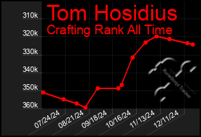 Total Graph of Tom Hosidius