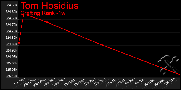 Last 7 Days Graph of Tom Hosidius