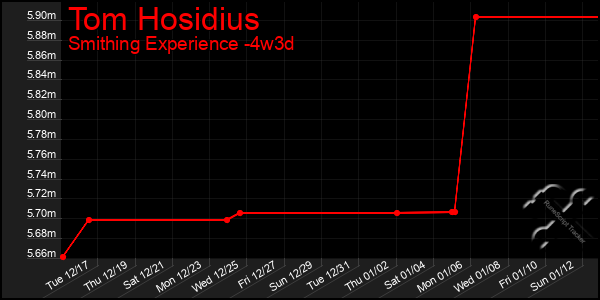 Last 31 Days Graph of Tom Hosidius