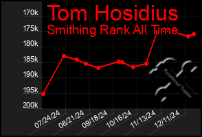 Total Graph of Tom Hosidius