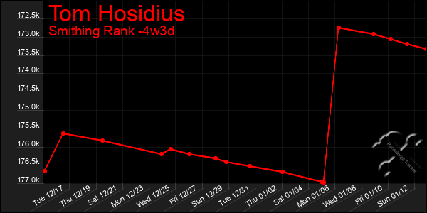 Last 31 Days Graph of Tom Hosidius