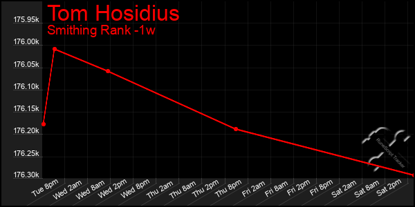 Last 7 Days Graph of Tom Hosidius