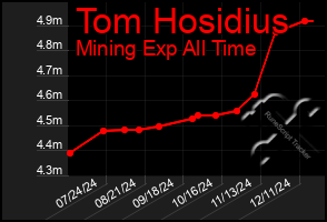 Total Graph of Tom Hosidius