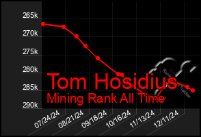 Total Graph of Tom Hosidius