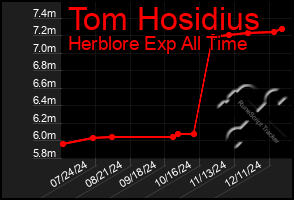 Total Graph of Tom Hosidius