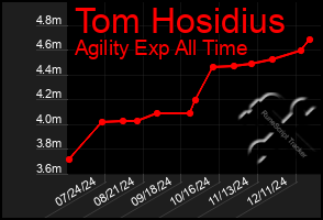 Total Graph of Tom Hosidius