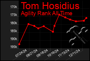 Total Graph of Tom Hosidius