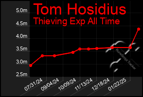 Total Graph of Tom Hosidius