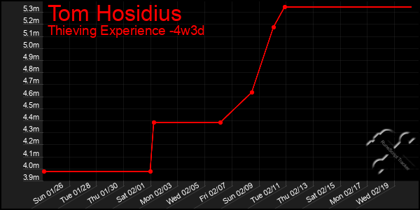 Last 31 Days Graph of Tom Hosidius