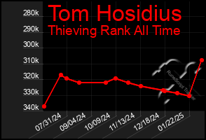 Total Graph of Tom Hosidius