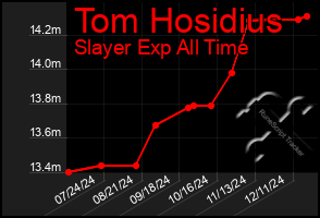 Total Graph of Tom Hosidius