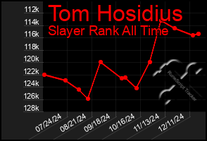 Total Graph of Tom Hosidius