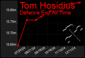 Total Graph of Tom Hosidius