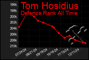 Total Graph of Tom Hosidius