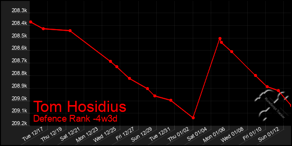 Last 31 Days Graph of Tom Hosidius