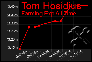 Total Graph of Tom Hosidius