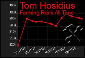 Total Graph of Tom Hosidius