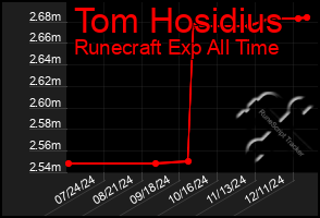 Total Graph of Tom Hosidius