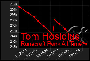 Total Graph of Tom Hosidius