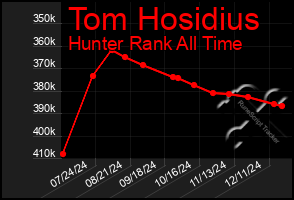 Total Graph of Tom Hosidius