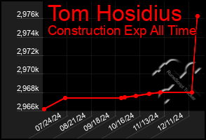 Total Graph of Tom Hosidius