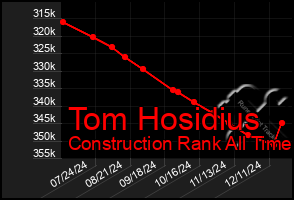 Total Graph of Tom Hosidius