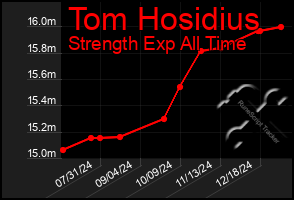 Total Graph of Tom Hosidius