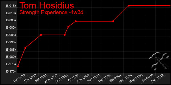 Last 31 Days Graph of Tom Hosidius