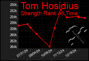 Total Graph of Tom Hosidius