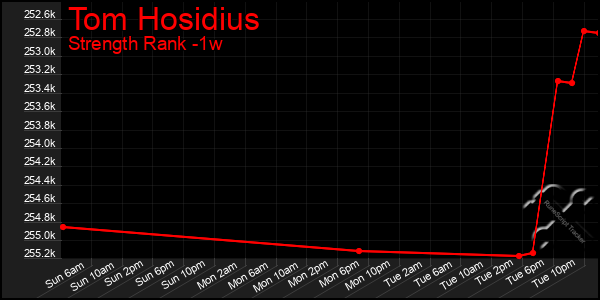 Last 7 Days Graph of Tom Hosidius