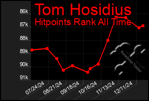 Total Graph of Tom Hosidius