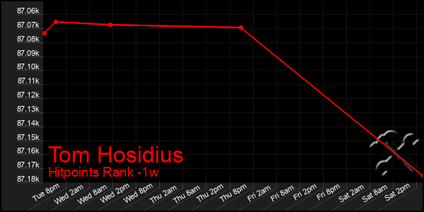 Last 7 Days Graph of Tom Hosidius