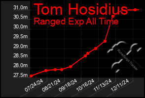 Total Graph of Tom Hosidius