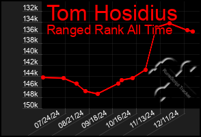 Total Graph of Tom Hosidius