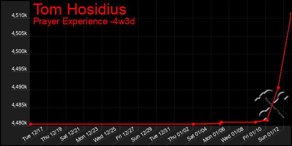 Last 31 Days Graph of Tom Hosidius