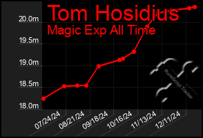 Total Graph of Tom Hosidius