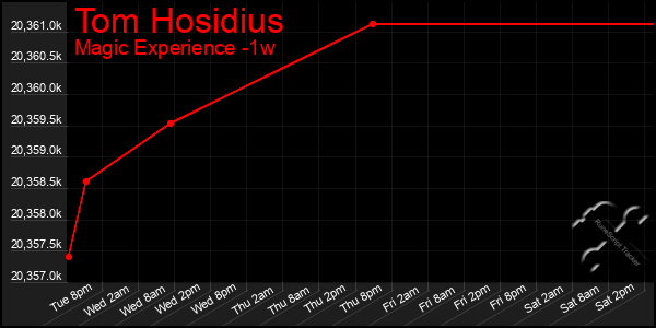 Last 7 Days Graph of Tom Hosidius