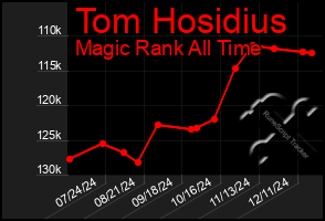 Total Graph of Tom Hosidius