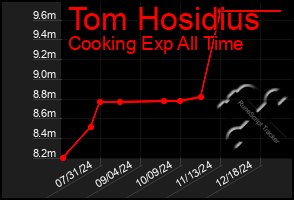 Total Graph of Tom Hosidius