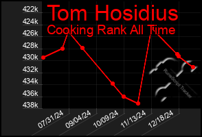 Total Graph of Tom Hosidius