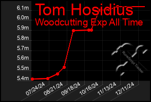 Total Graph of Tom Hosidius