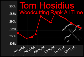 Total Graph of Tom Hosidius