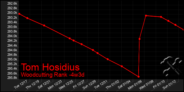 Last 31 Days Graph of Tom Hosidius