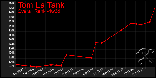 Last 31 Days Graph of Tom La Tank