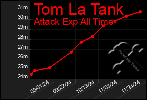 Total Graph of Tom La Tank