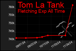 Total Graph of Tom La Tank