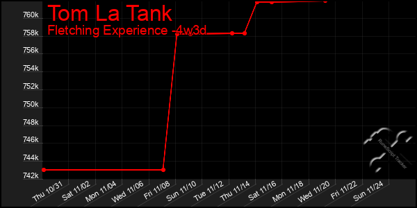 Last 31 Days Graph of Tom La Tank